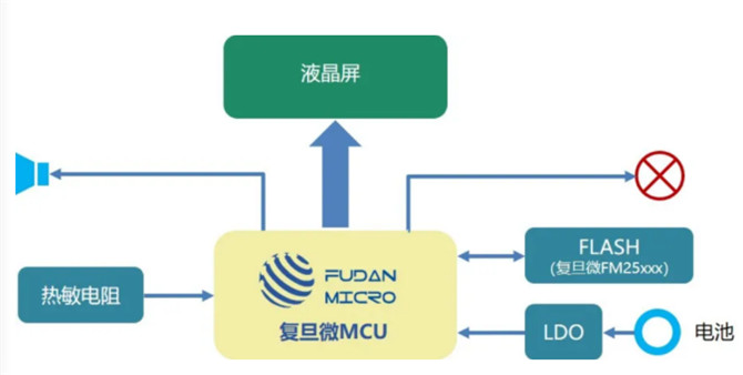 Focusing on the new crown vaccine cold chain, Fudan Microelectronics helps improve the cold chain logistics and distribution management system